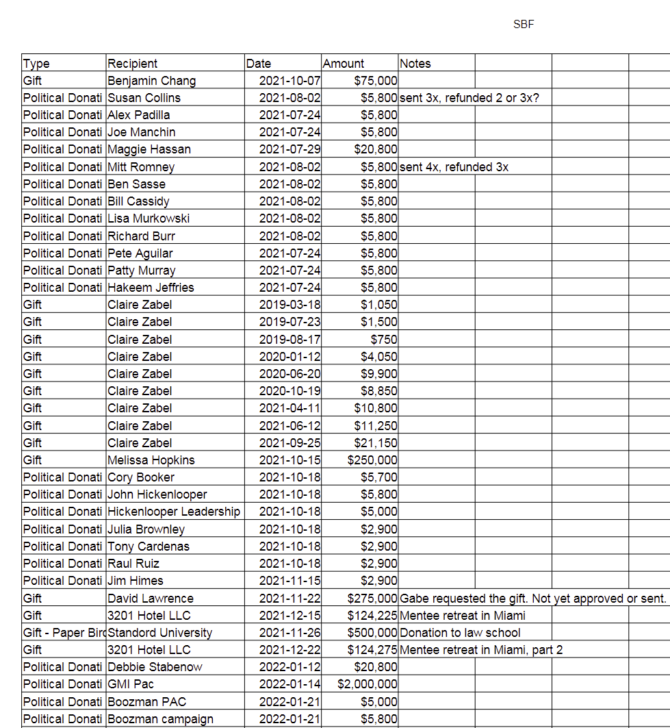 Liste Donation Sam Bankman-Fried