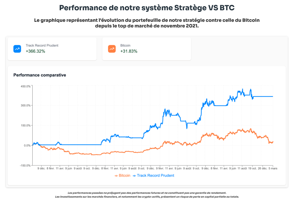 Performance Stratège Bitcoin
