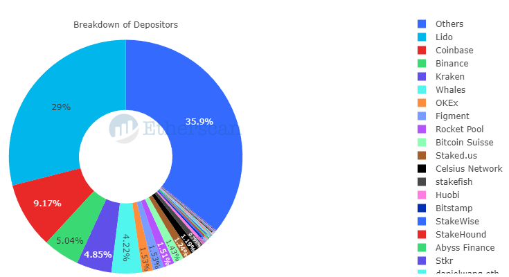 Répartition des acteurs du staking sur Ethereum