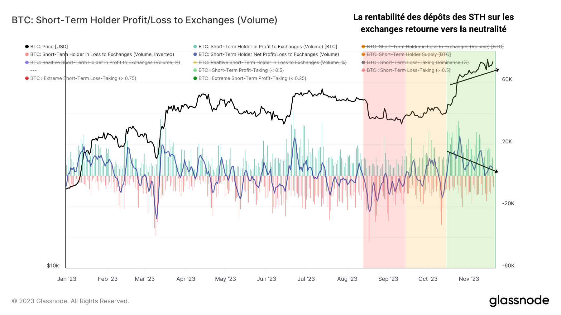 STH Exchanges Inflow PnL 211123