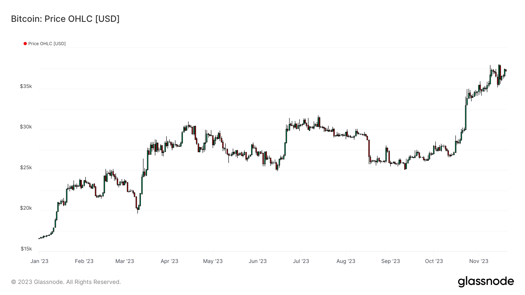 BTCUSD 21/11/23