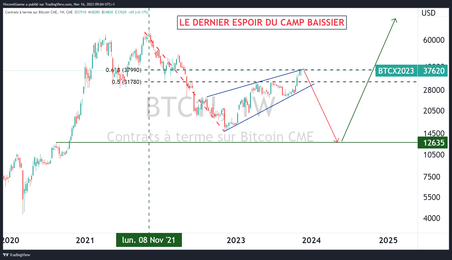 dernier espoir du camp baissier