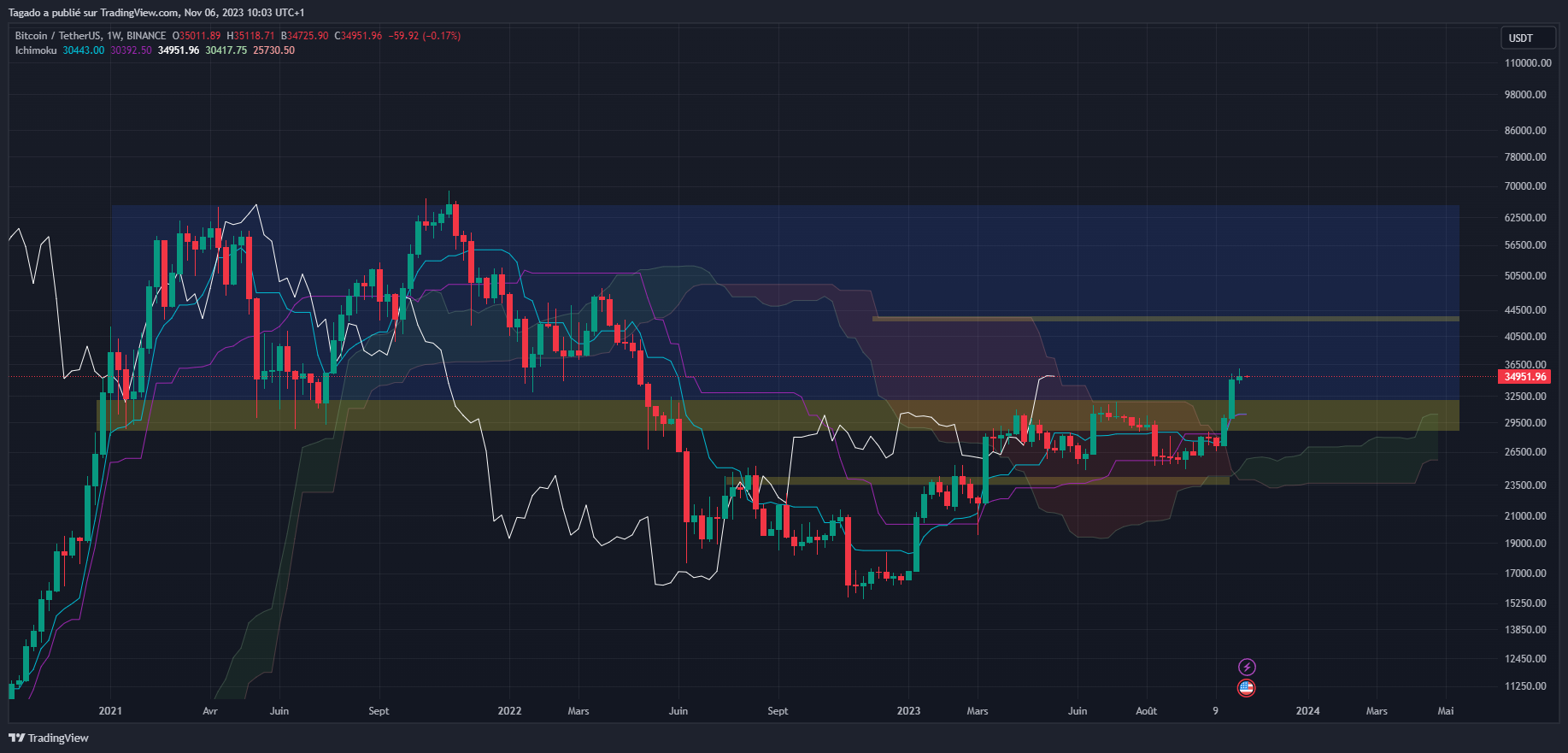 Graphique du cours du Bitcoin Hebdomadaire (Weekly)