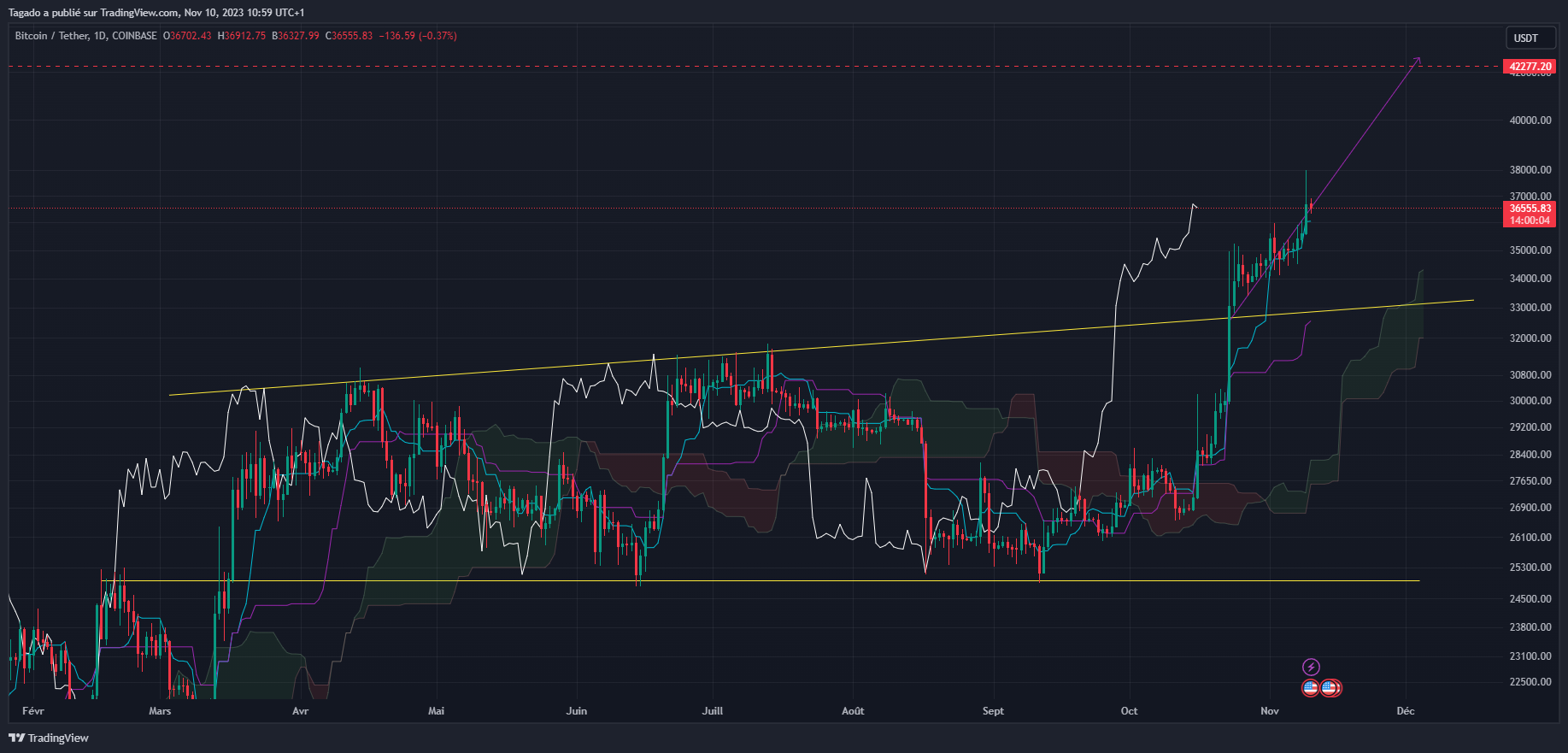 Graphique du cours du Bitcoin Journalier (Daily)