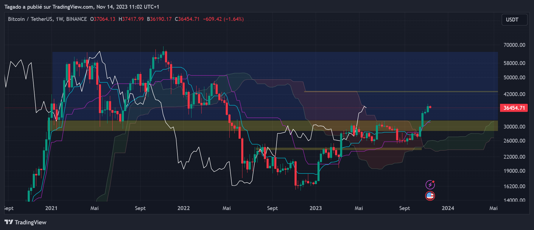 Graphique du cours du Bitcoin Hebdomadaire (Weekly)