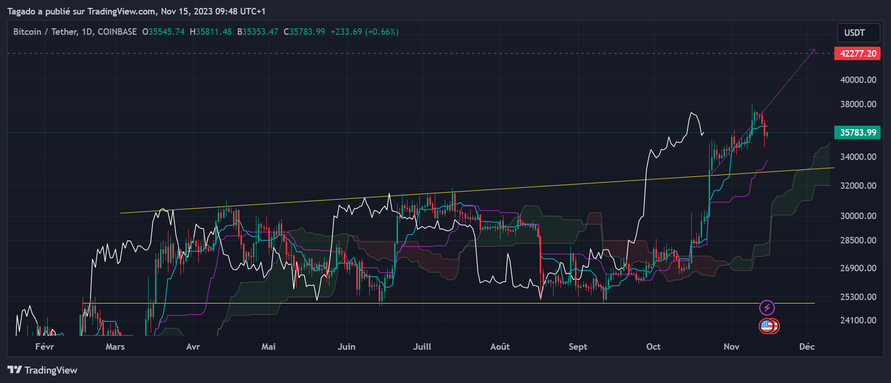 Graphique du cours du Bitcoin Journalier (Daily)