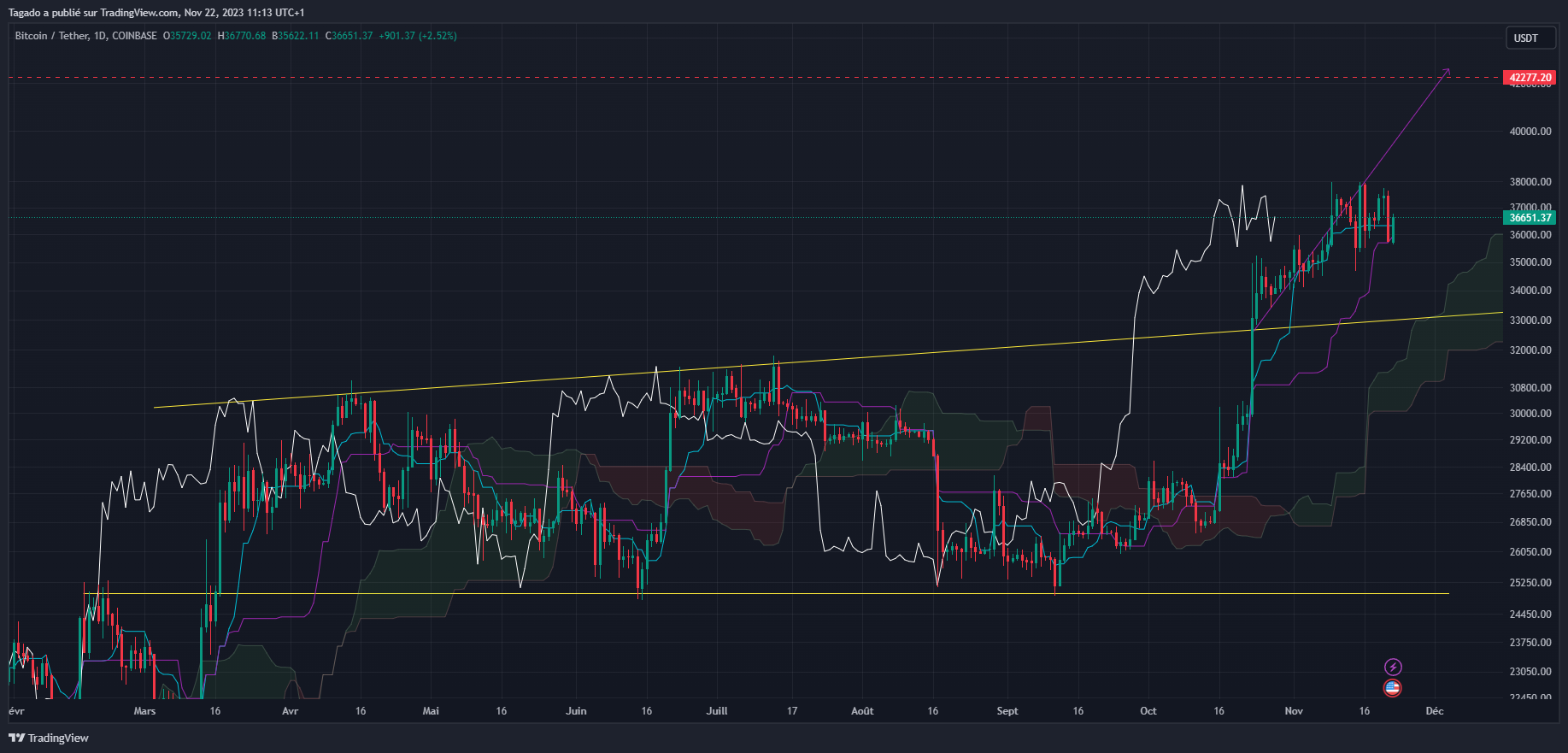 Graphique du cours du Bitcoin journalier (Daily)