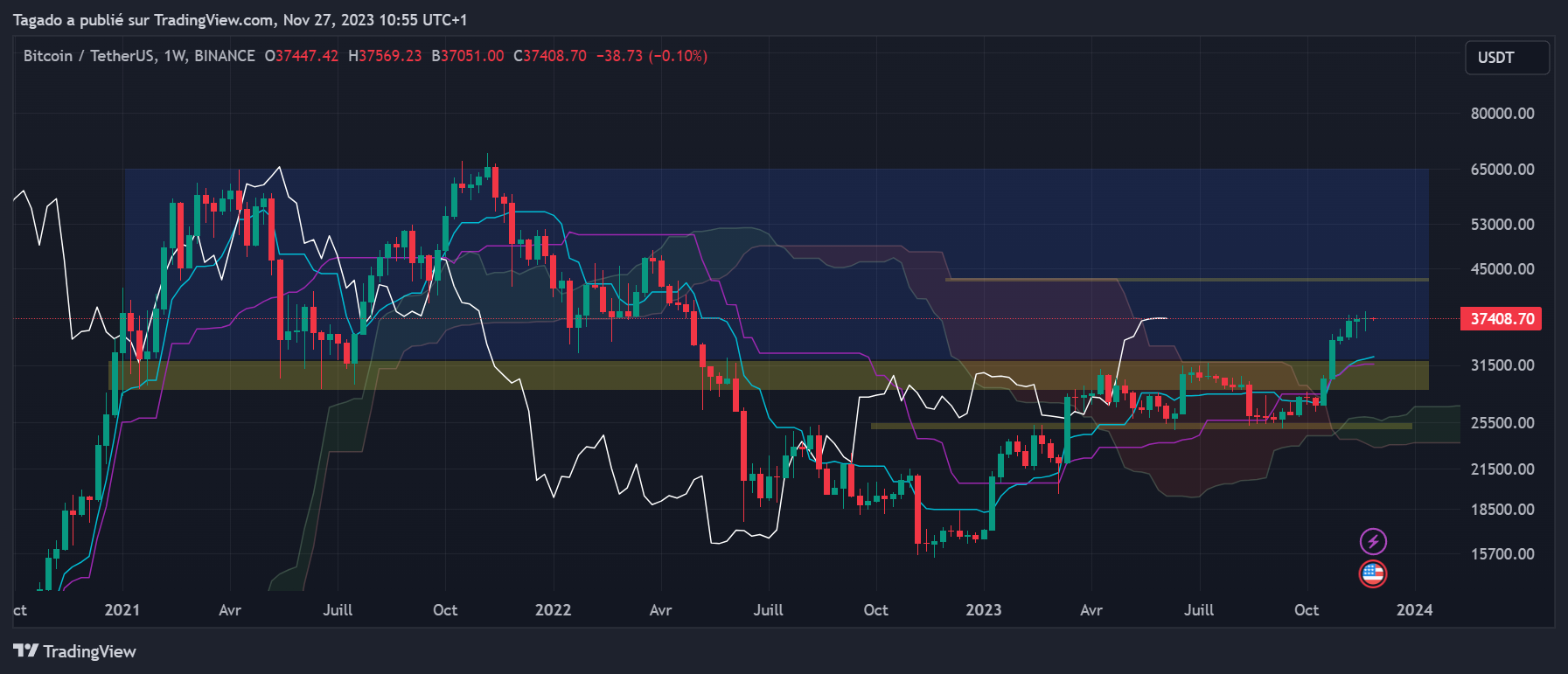 Graphique du cours du Bitcoin hebdomadaire (Weekly)