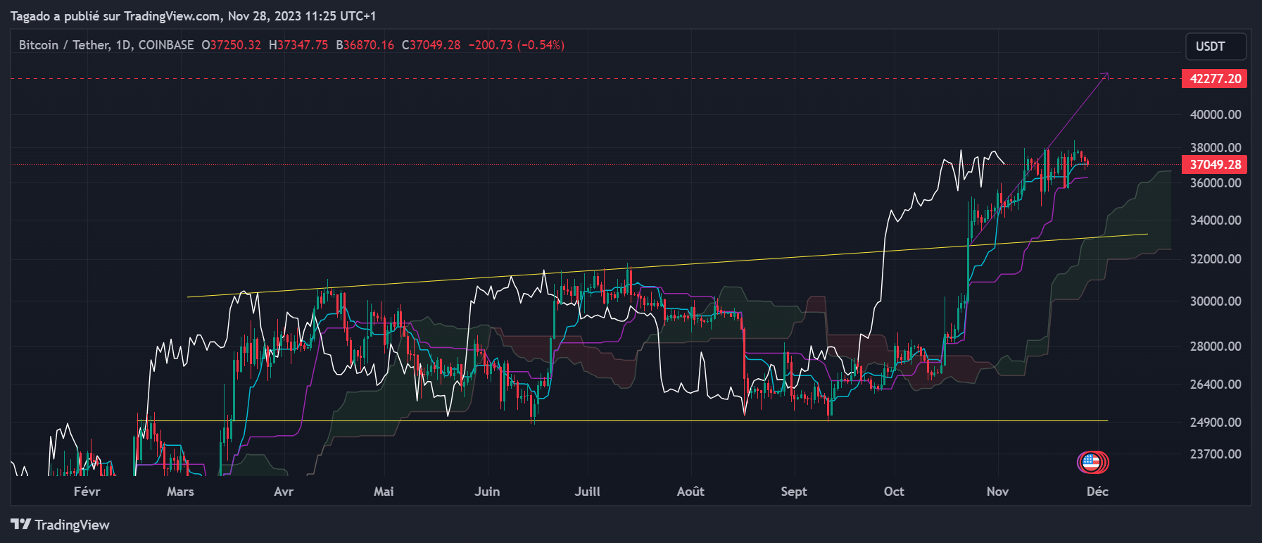 Graphique du cours du Bitcoin journalier (Daily)