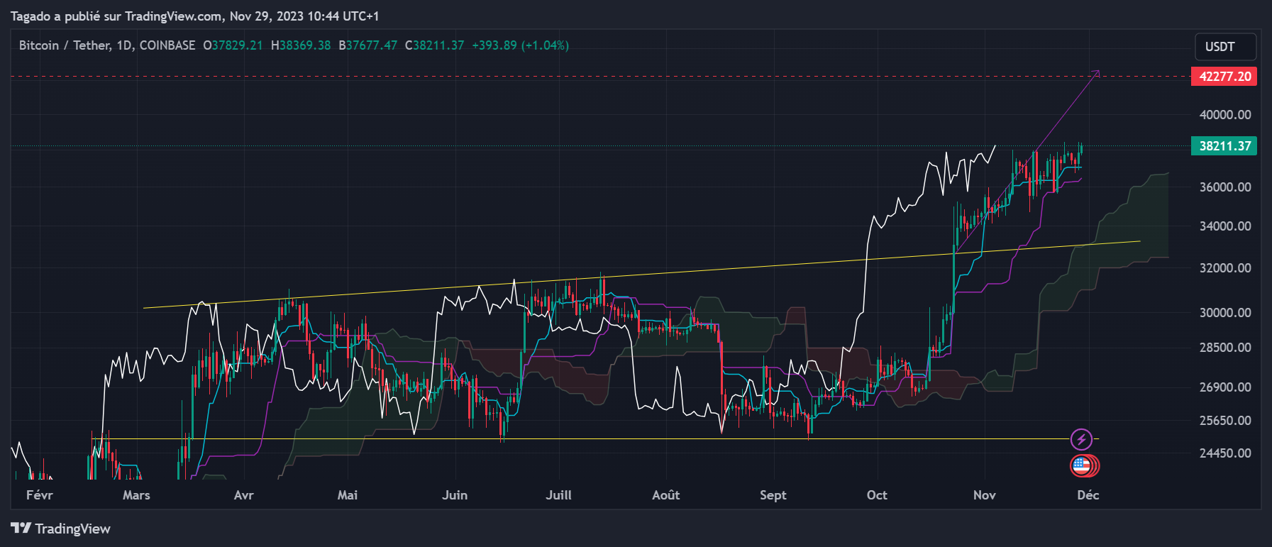 Graphique du cours du Bitcoin journalier (Daily)