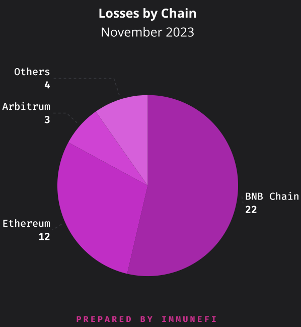 Blockchains hacks Immunefi