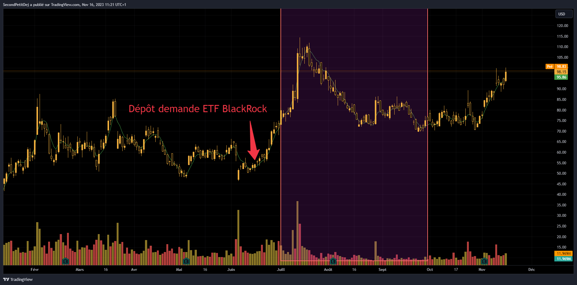 Cours action Coinbase