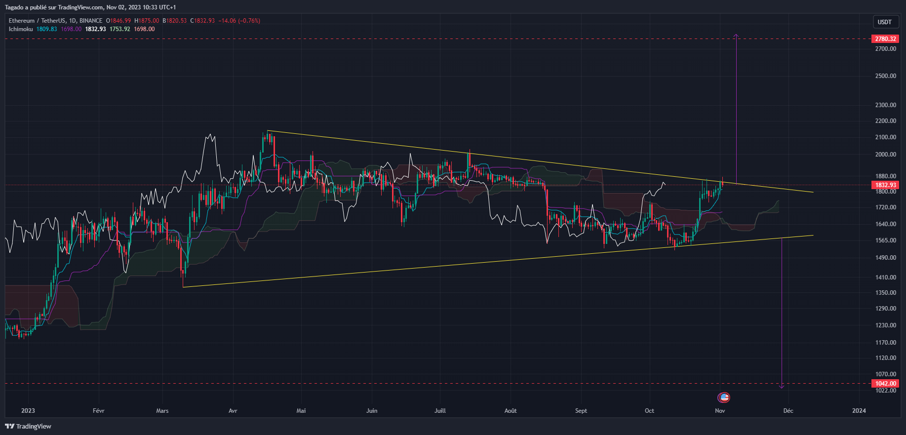 Graphique du cours de l'Ether en journalier (Daily)