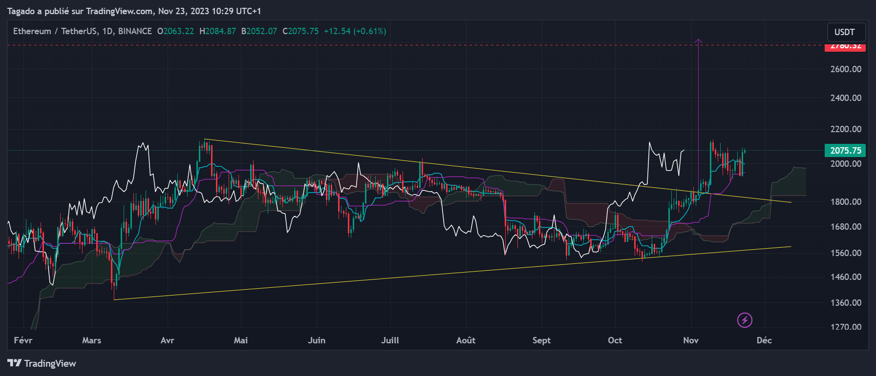 Graphique du cours de l'Ether en journalier (Daily)