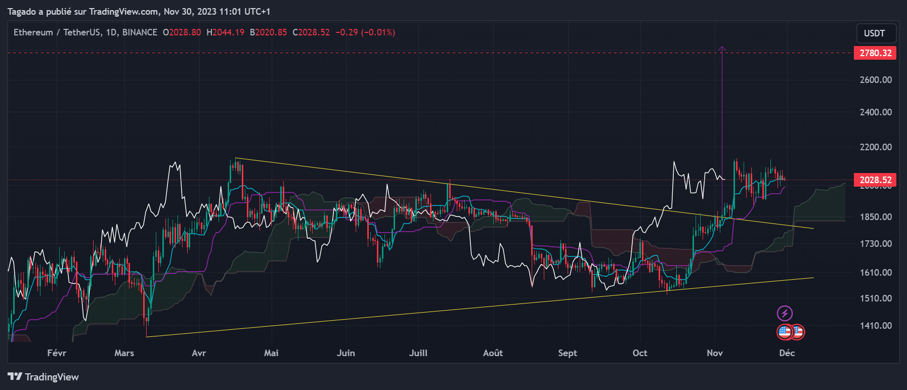 Graphique du cours de l'Ether en journalier (Daily)