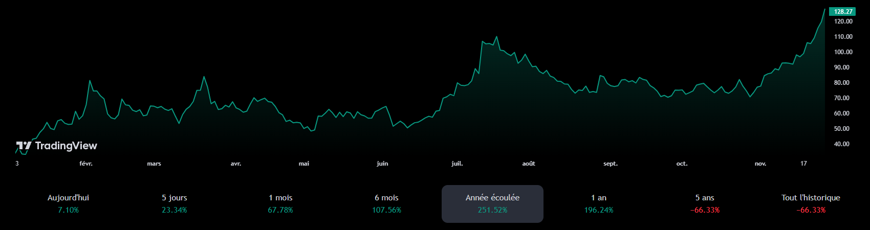 Actions Coinbase