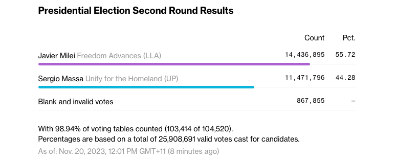 Votes Argentine Bloomberg