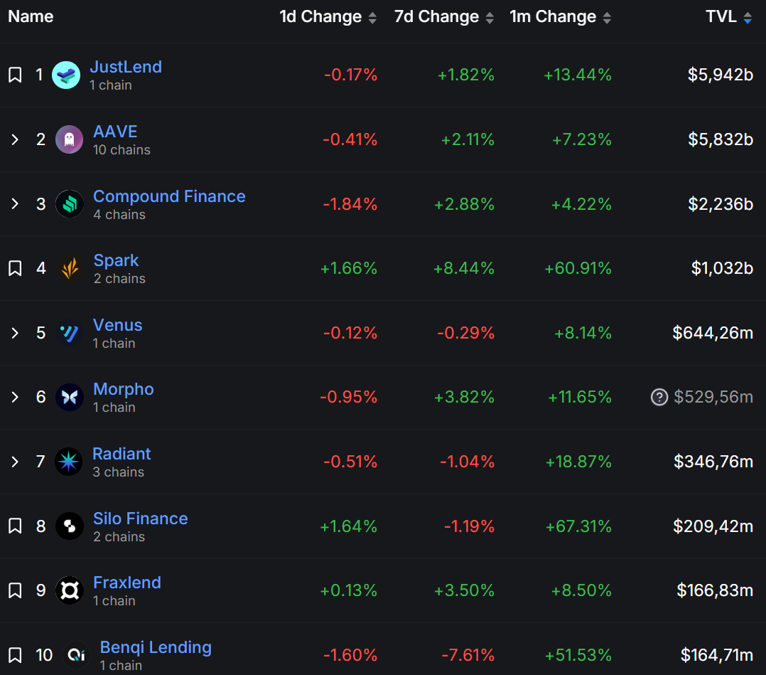 Classement des protocoles de lending par TVL