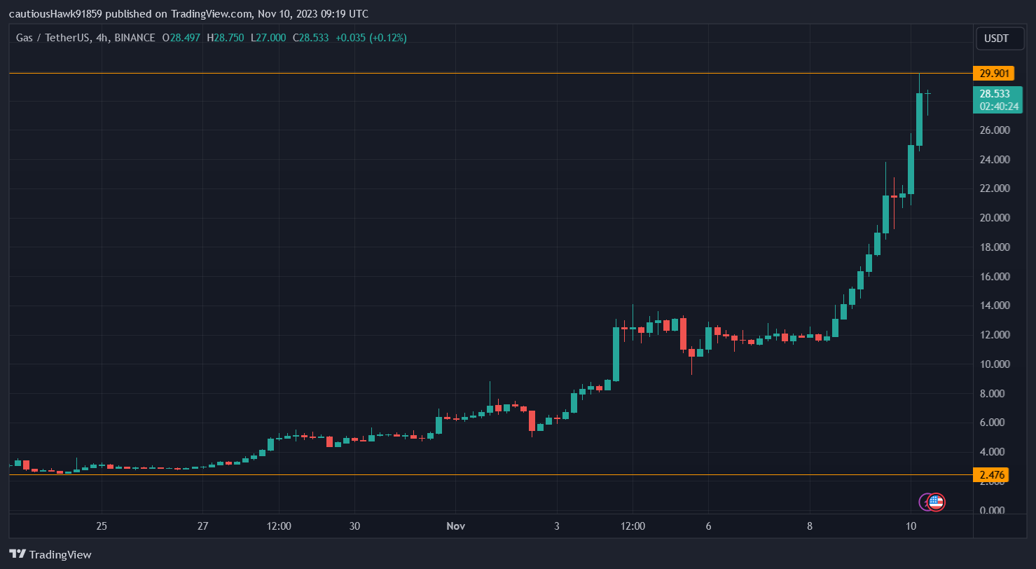 cours GAS NEO