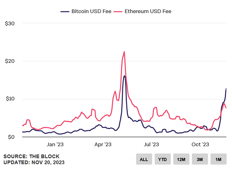 Frais transaction Bitcoin Ethereum