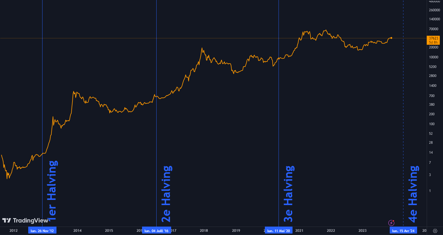 graph halving de Bitcoin novembre 2023