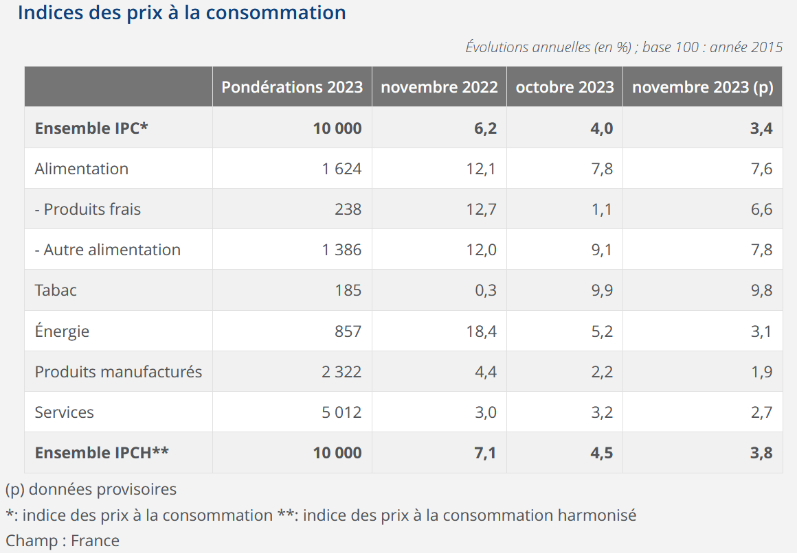 Progression inflation France novembre