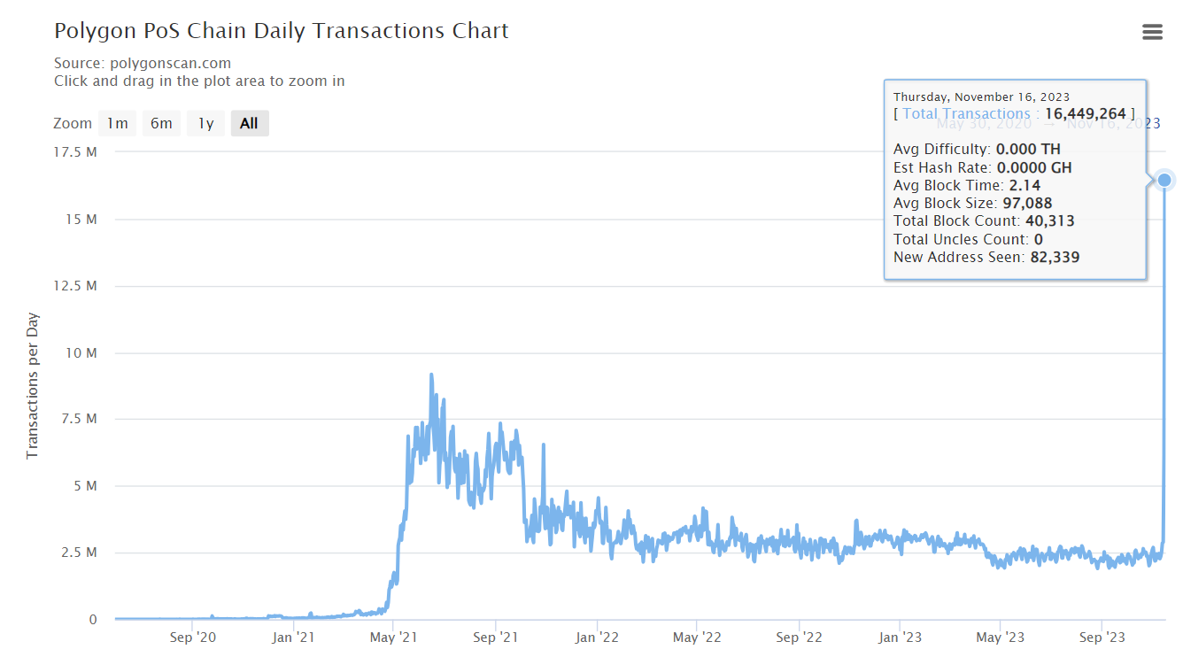 Transactions quotidiennes sur Polygon