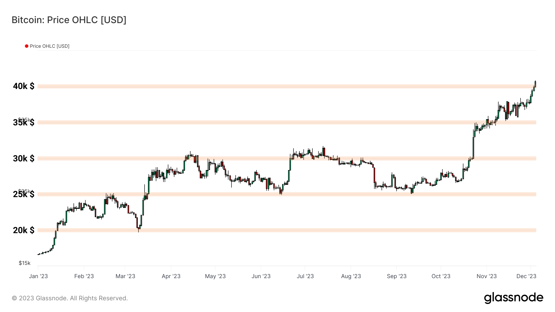 BTCUSD 051223