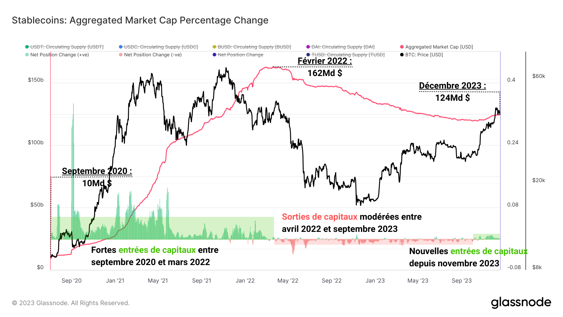 Stablecoins Supply 261223