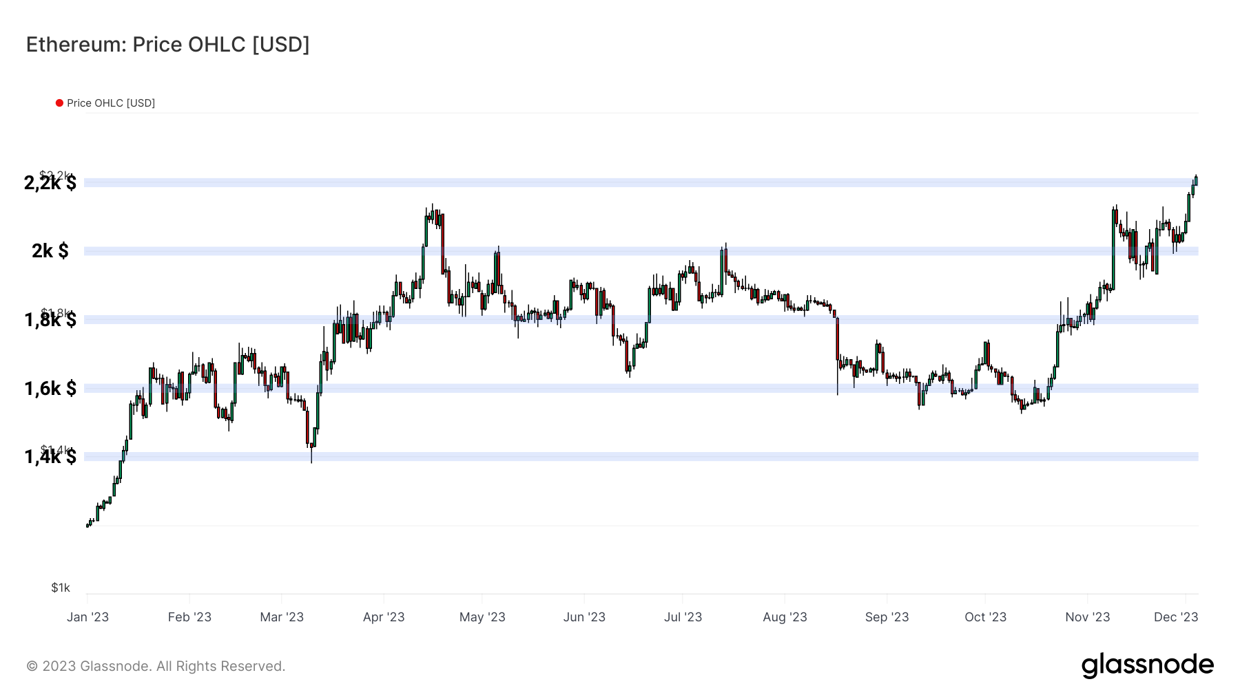 ETHUSD 051223