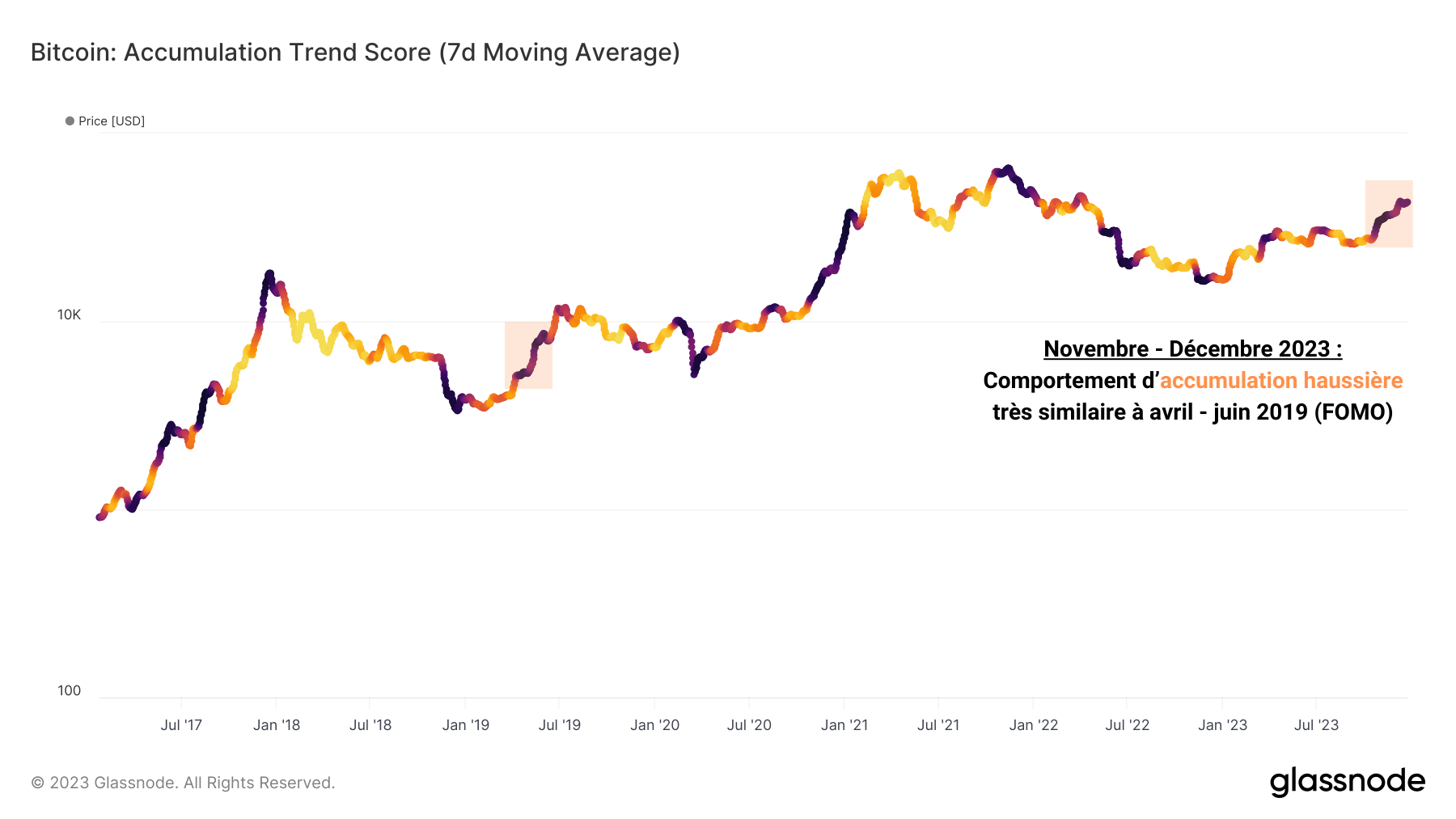 Accumulation Trend Score 261223