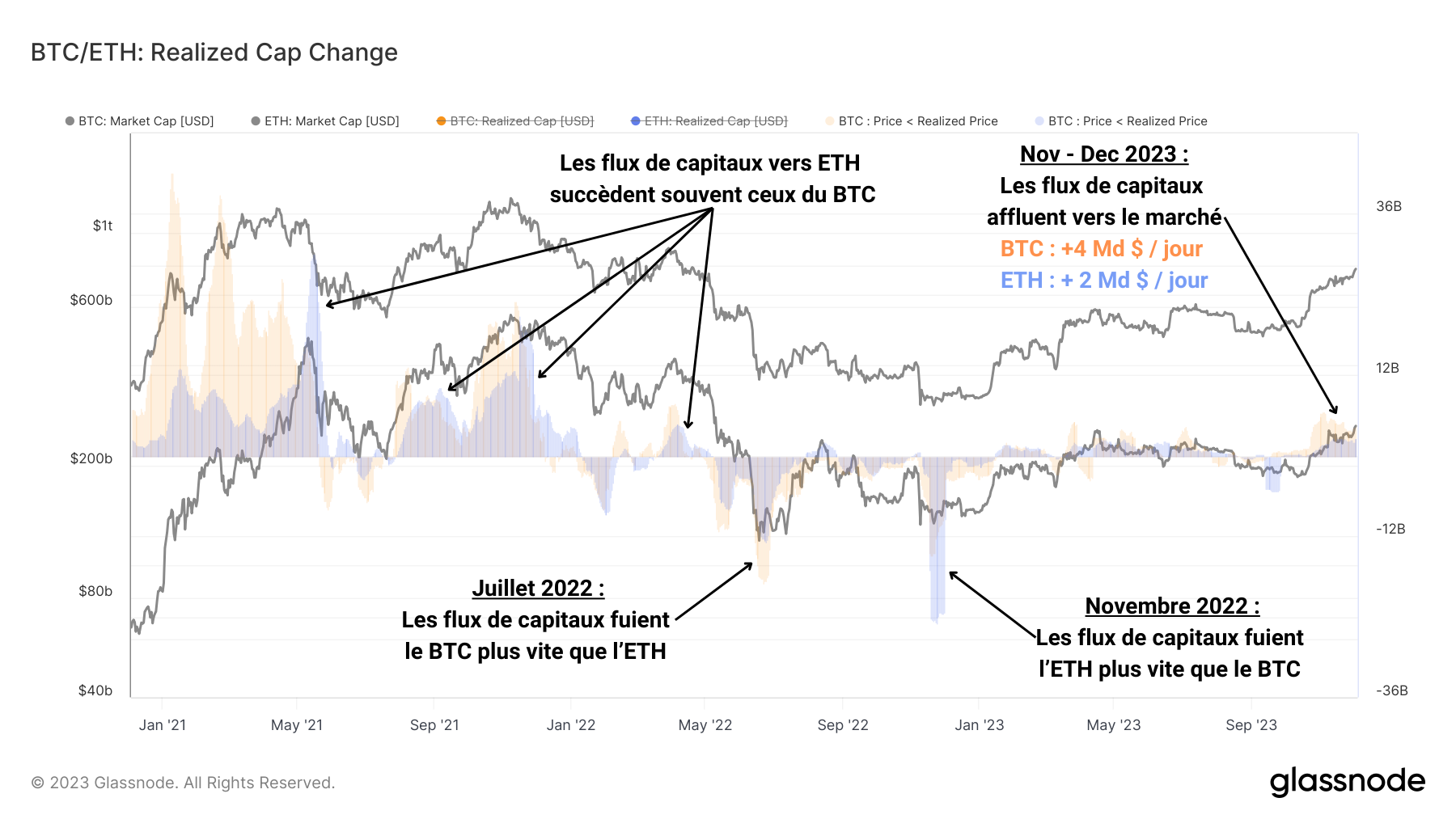 BTC/ETH Realized Cap Change