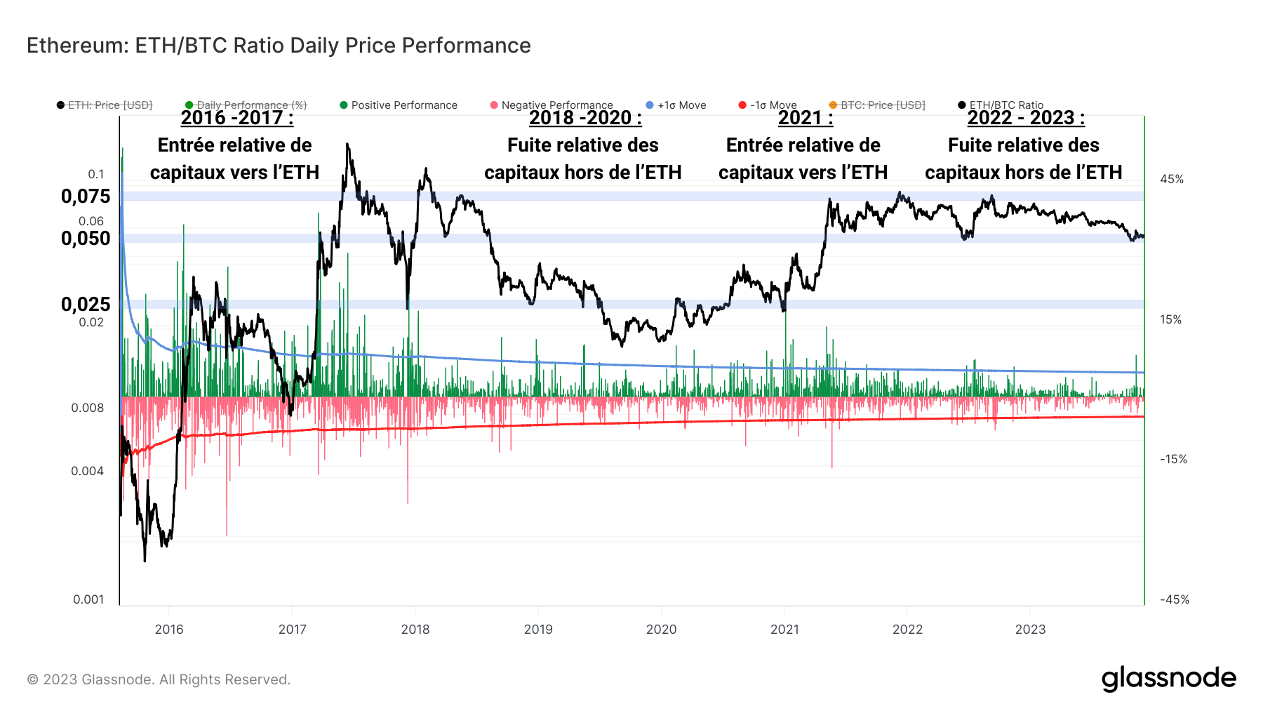 BTC/ETH Ratio