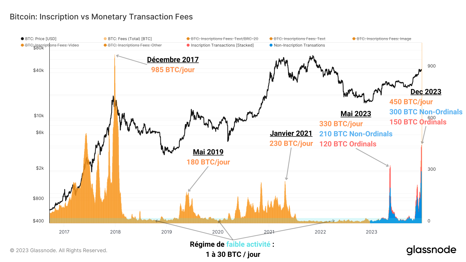 Frais Tx BTC 261223