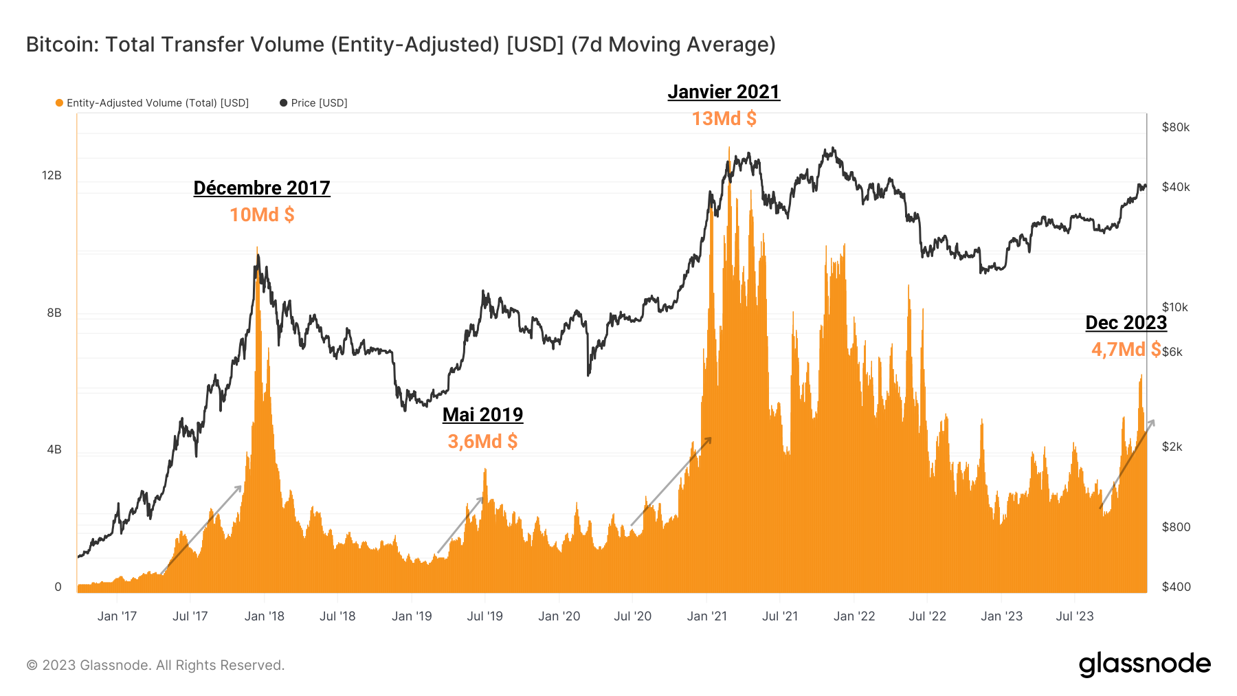 Volume Transfert BTC 261223