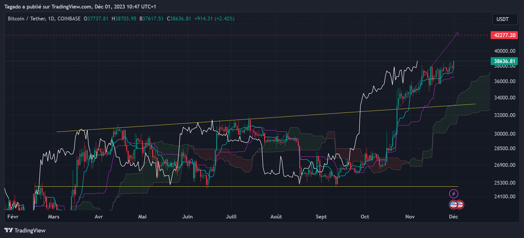 Graphique du cours du Bitcoin journalier (Daily)