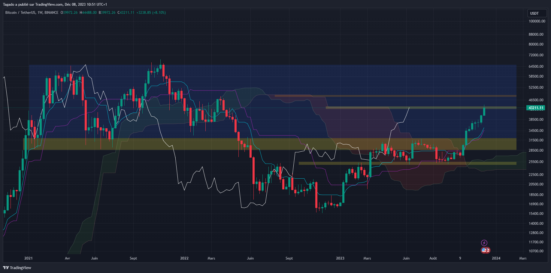 Graphique du cours du Bitcoin hebdomadaire (Weekly)