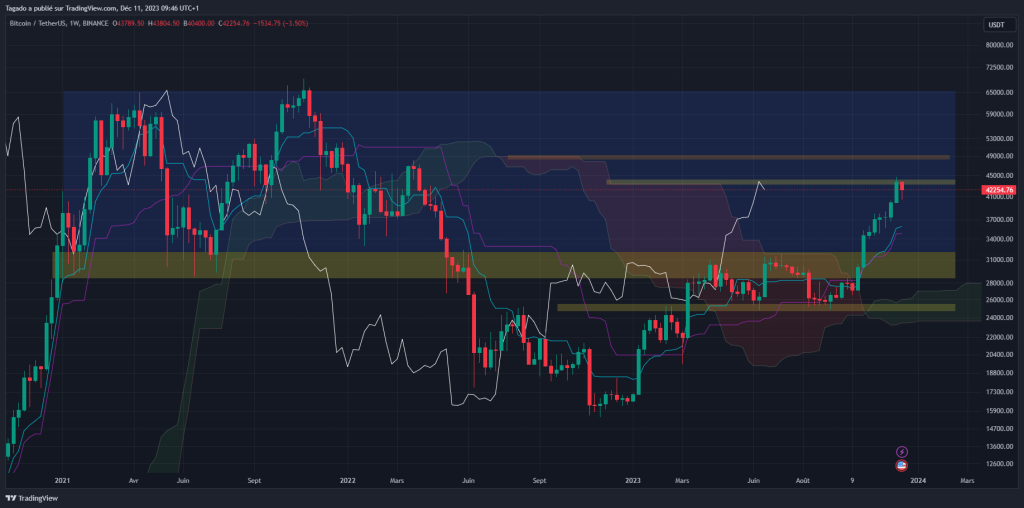 En Correction, Le Bitcoin Bientôt De Retour Sous Les 40 000 $ ? Analyse ...