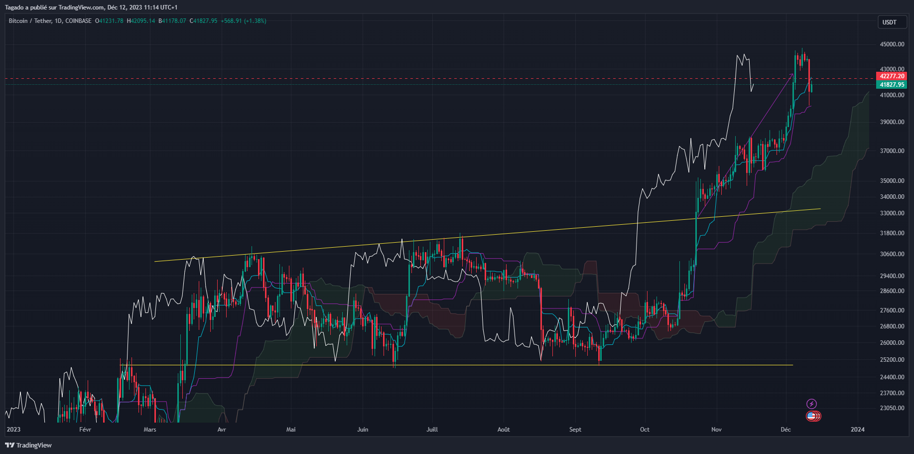 Graphique du cours du Bitcoin journalier (Daily)