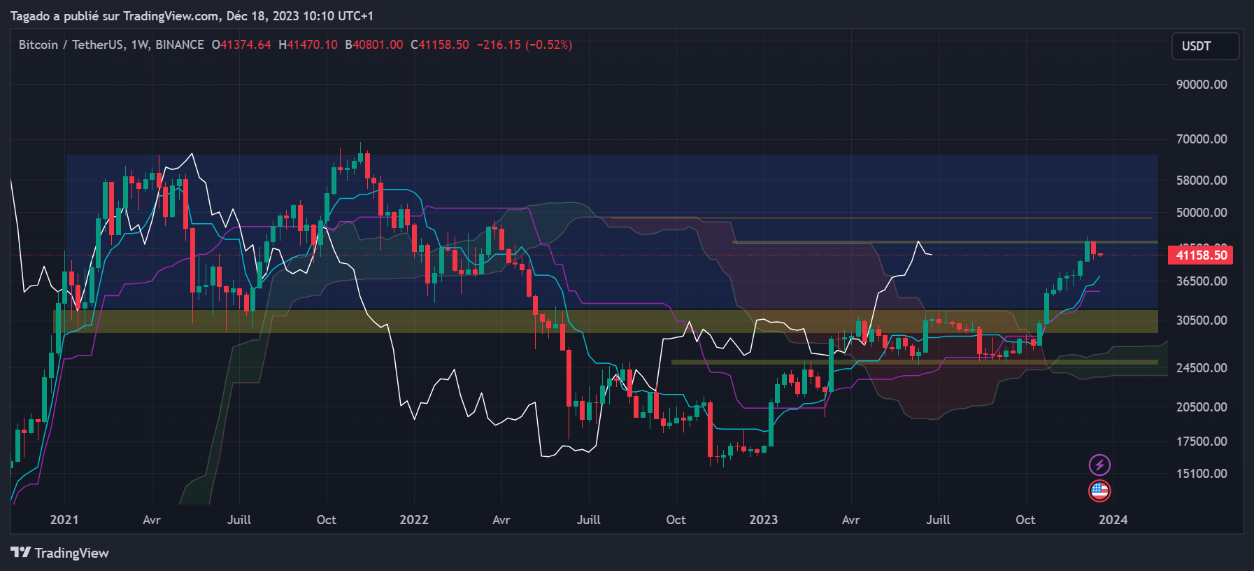 Graphique du cours du Bitcoin hebdomadaire (Weekly)