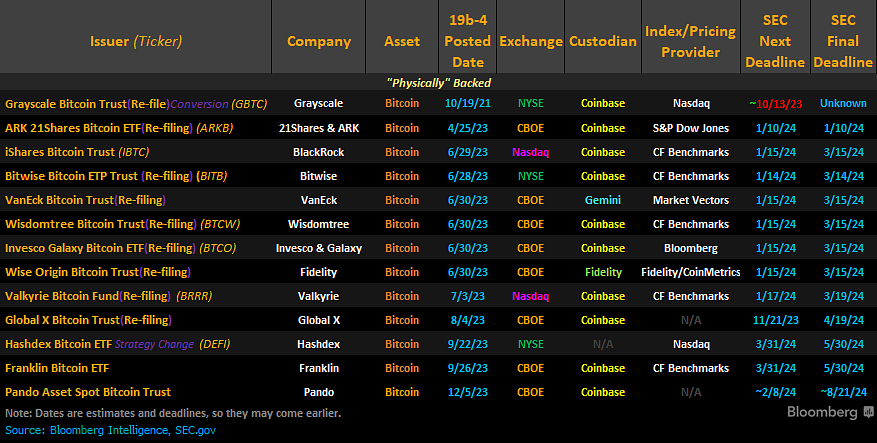 Calendrier ETF BTC