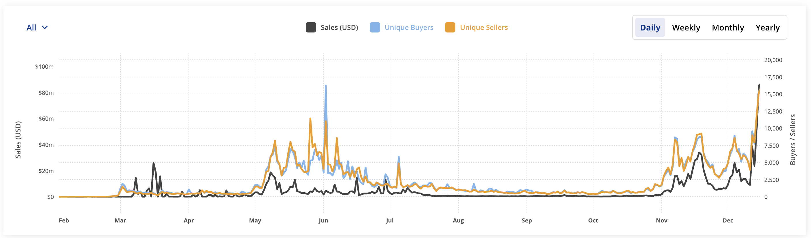 Volume des NFT bitcoin ordinals