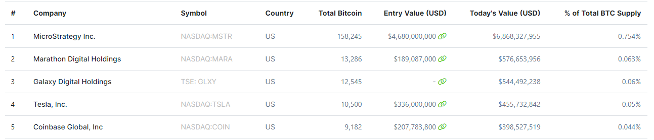 Entreprises Bitcoin