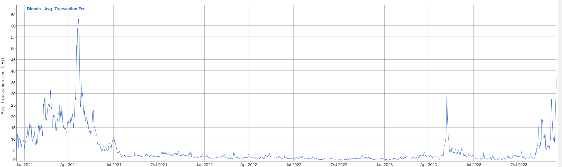 Fees Bitcoin