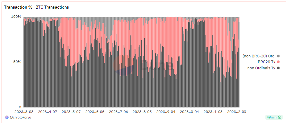 Graph % tx bitcoin ordinals