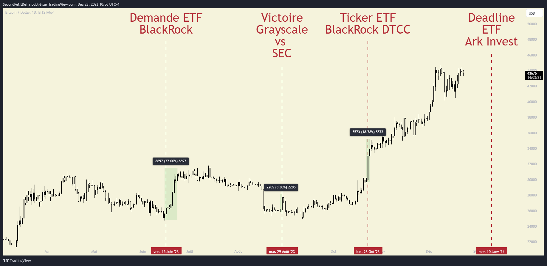 Graphique Bitcoin ETF