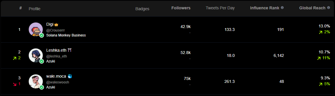 NFT Profile Rating