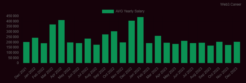 Salaire annuel moyen Web3