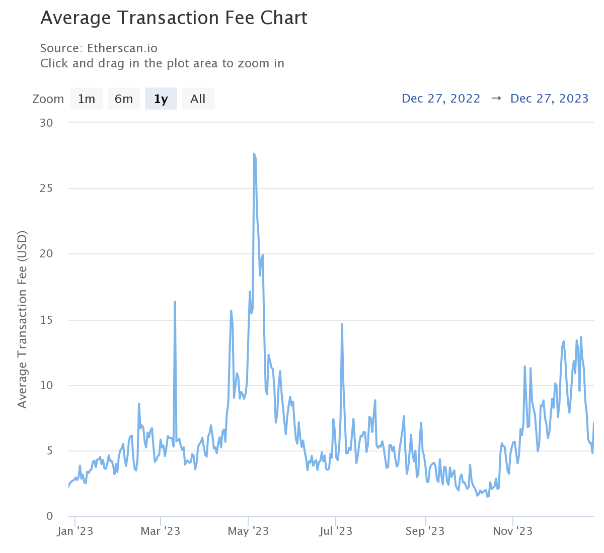 Coût moyen d'une transaction sur Ethereum en 2023