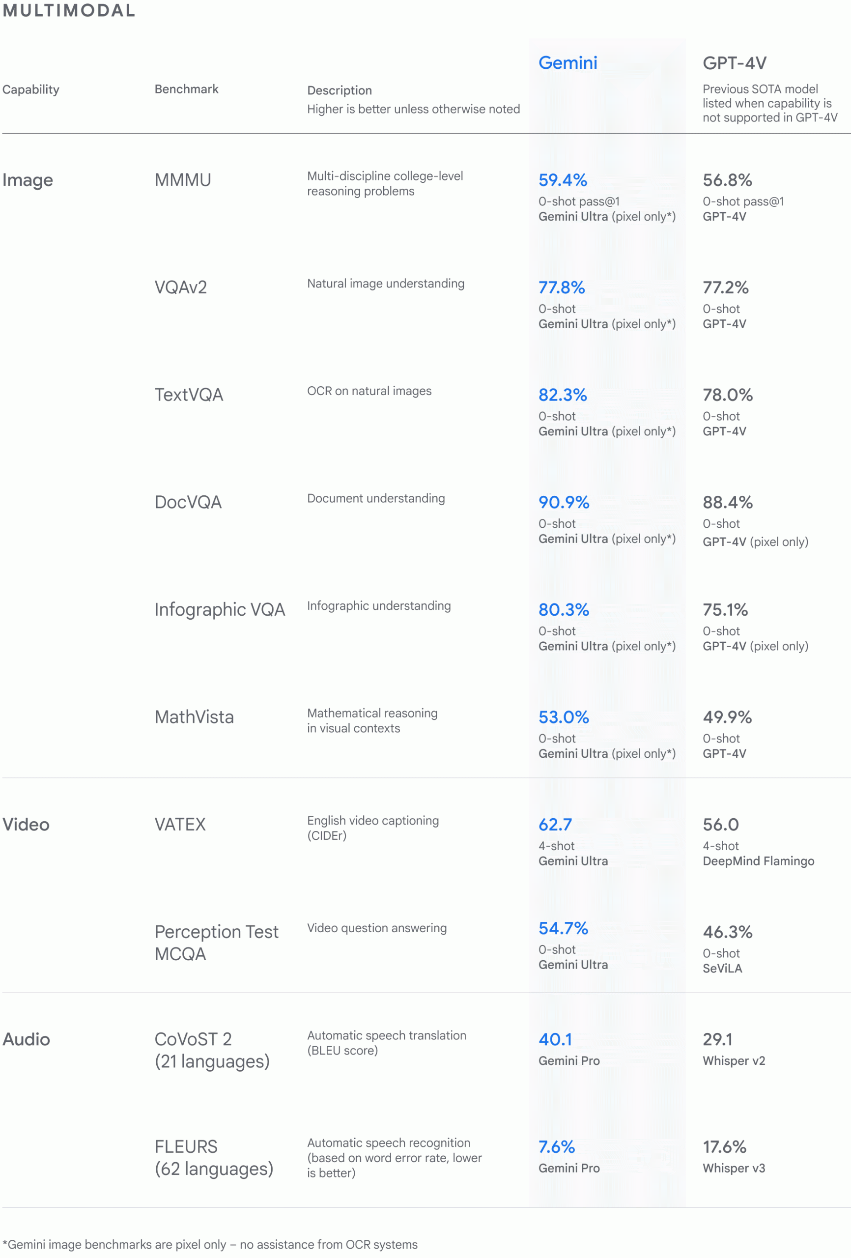 Comparaison Gemini ChatGPT